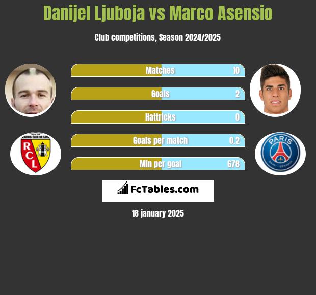 Danijel Ljuboja vs Marco Asensio h2h player stats