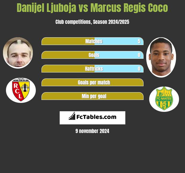 Danijel Ljuboja vs Marcus Regis Coco h2h player stats