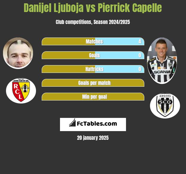 Danijel Ljuboja vs Pierrick Capelle h2h player stats