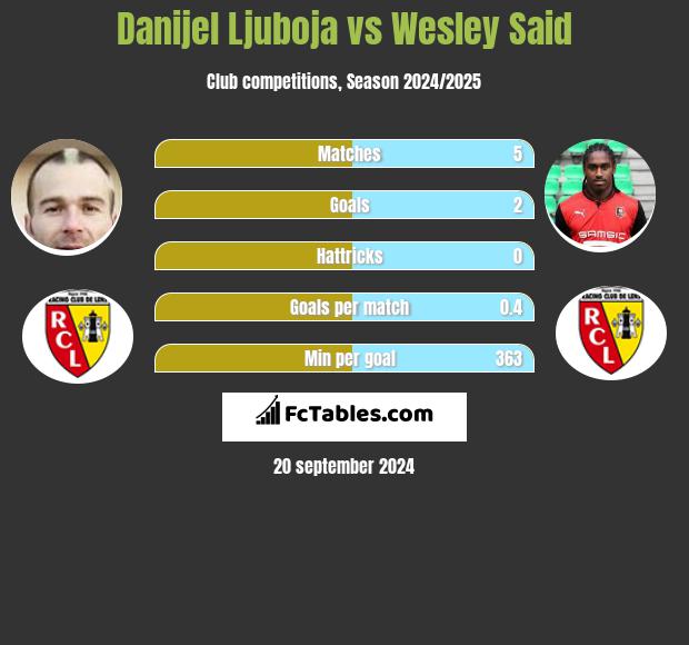 Danijel Ljuboja vs Wesley Said h2h player stats