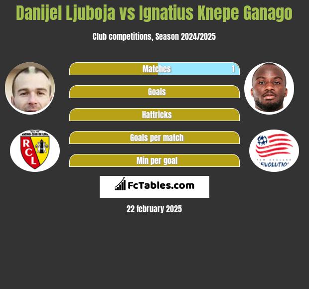 Danijel Ljuboja vs Ignatius Knepe Ganago h2h player stats