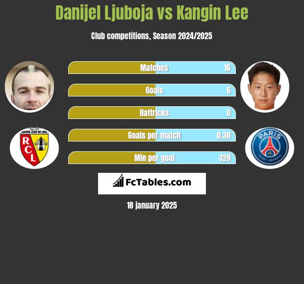 Danijel Ljuboja vs Kangin Lee h2h player stats