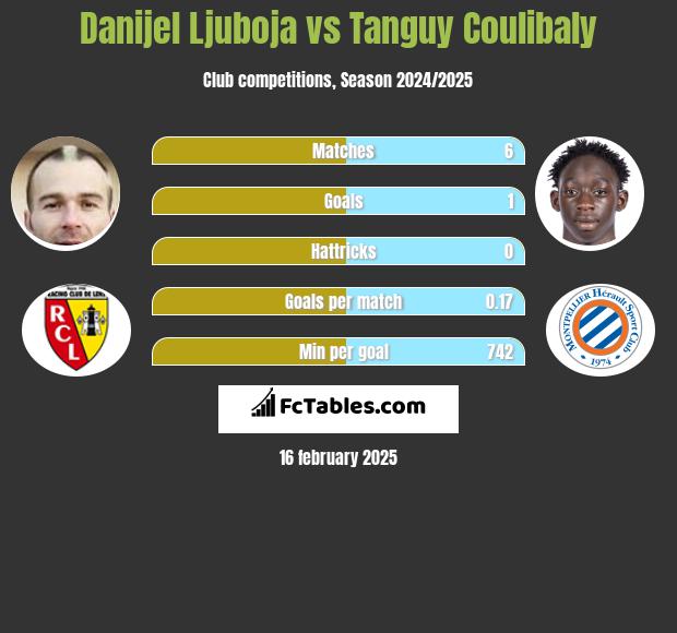 Danijel Ljuboja vs Tanguy Coulibaly h2h player stats