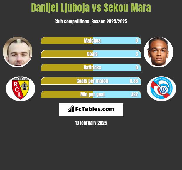 Danijel Ljuboja vs Sekou Mara h2h player stats