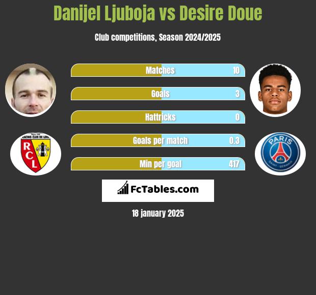 Danijel Ljuboja vs Desire Doue h2h player stats