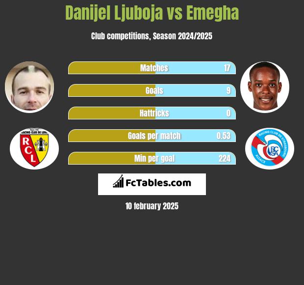 Danijel Ljuboja vs Emegha h2h player stats