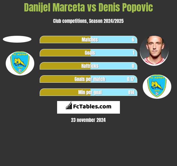 Danijel Marceta vs Denis Popović h2h player stats