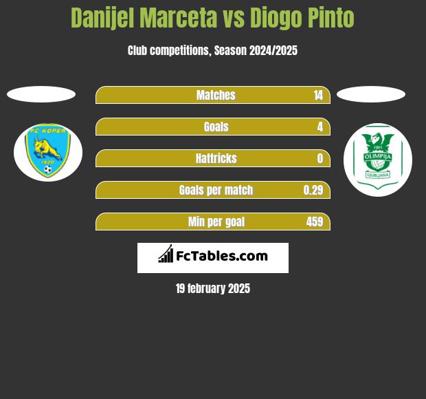 Danijel Marceta vs Diogo Pinto h2h player stats