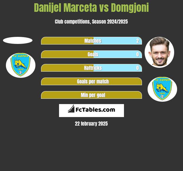 Danijel Marceta vs Domgjoni h2h player stats