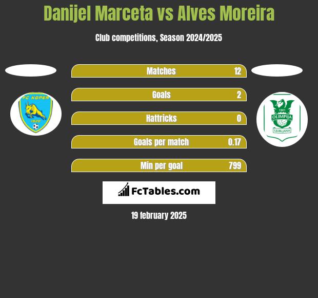 Danijel Marceta vs Alves Moreira h2h player stats