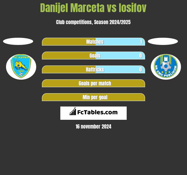 Danijel Marceta vs Iosifov h2h player stats