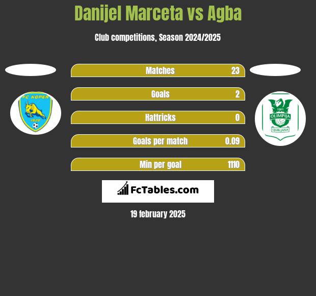 Danijel Marceta vs Agba h2h player stats