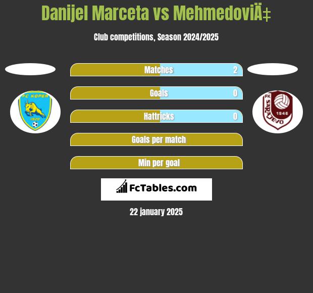 Danijel Marceta vs MehmedoviÄ‡ h2h player stats