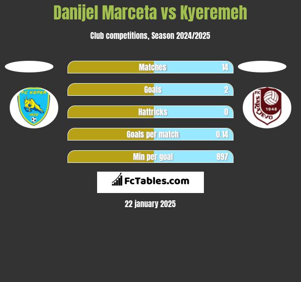 Danijel Marceta vs Kyeremeh h2h player stats