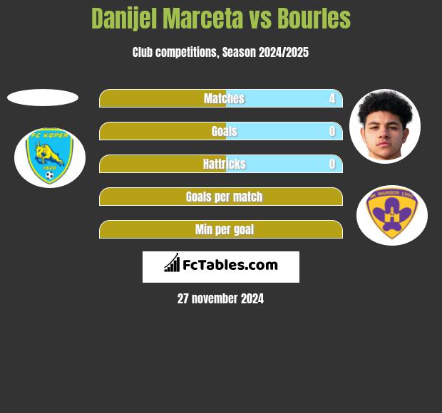 Danijel Marceta vs Bourles h2h player stats