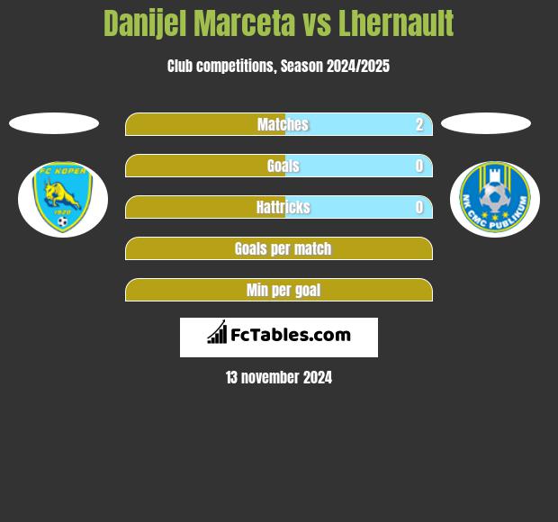 Danijel Marceta vs Lhernault h2h player stats