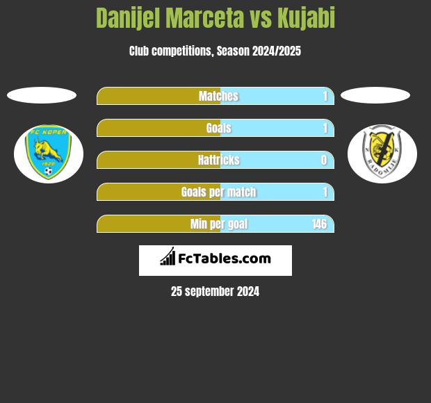 Danijel Marceta vs Kujabi h2h player stats