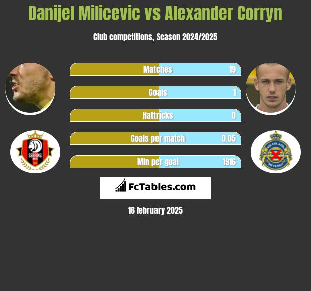 Danijel Milicevic vs Alexander Corryn h2h player stats