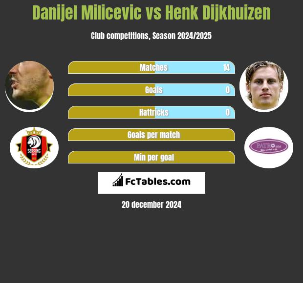 Danijel Milicevic vs Henk Dijkhuizen h2h player stats