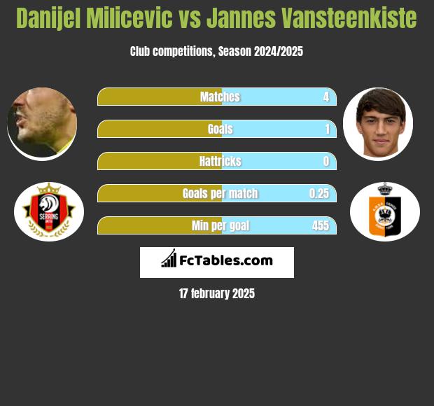 Danijel Milicevic vs Jannes Vansteenkiste h2h player stats