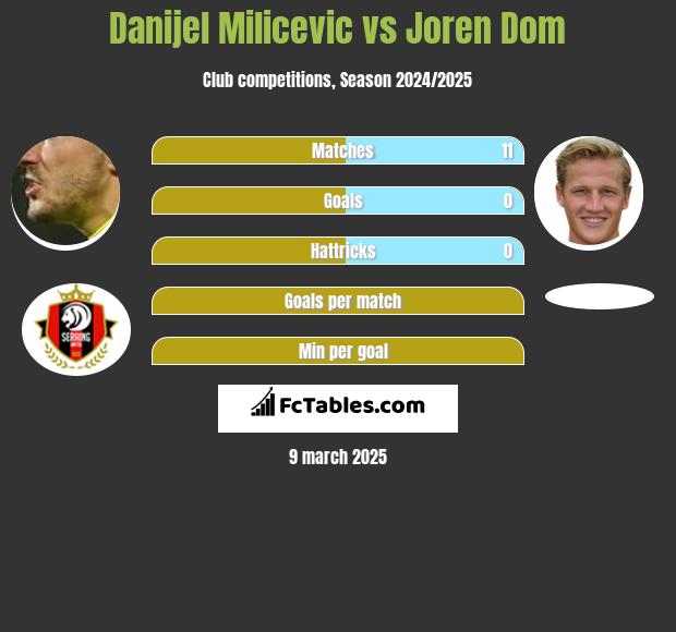 Danijel Milicevic vs Joren Dom h2h player stats