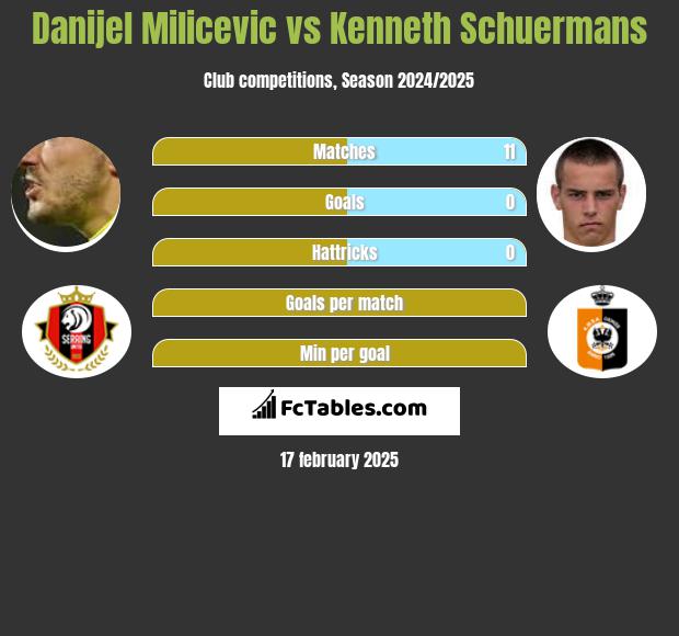 Danijel Milicevic vs Kenneth Schuermans h2h player stats