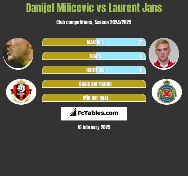 Danijel Milicevic vs Laurent Jans h2h player stats