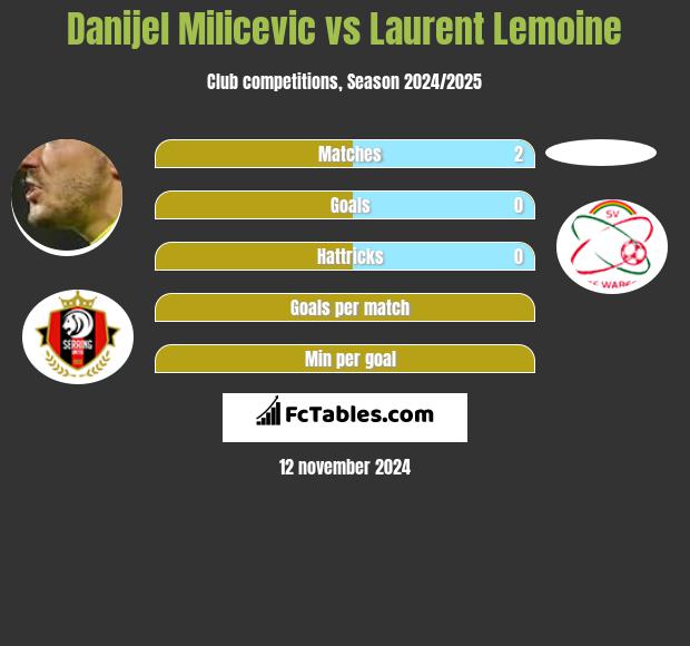 Danijel Milicevic vs Laurent Lemoine h2h player stats