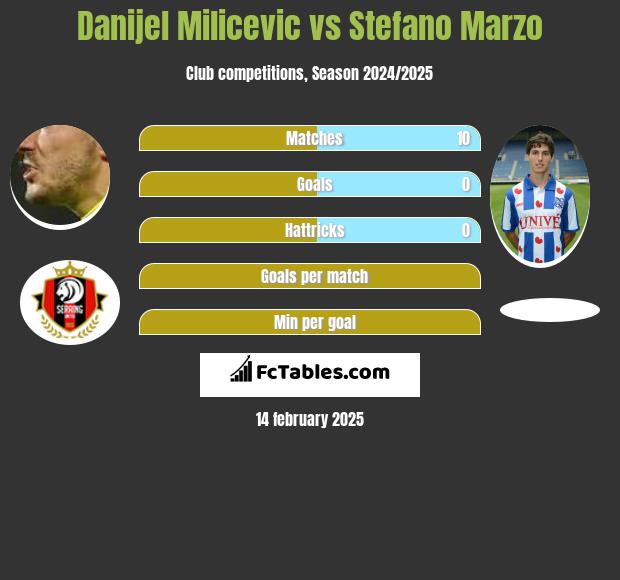 Danijel Milicevic vs Stefano Marzo h2h player stats