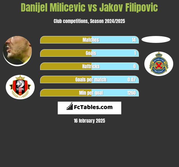 Danijel Milicevic vs Jakov Filipovic h2h player stats