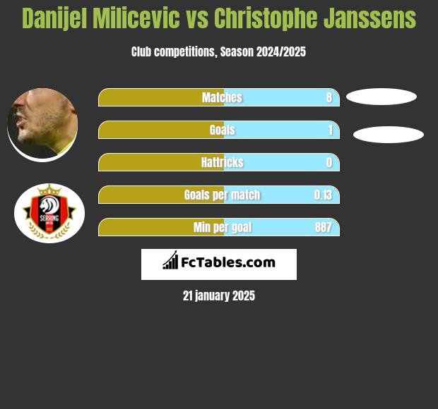 Danijel Milicevic vs Christophe Janssens h2h player stats