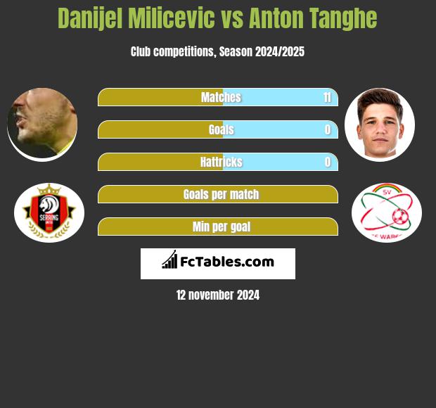 Danijel Milicevic vs Anton Tanghe h2h player stats