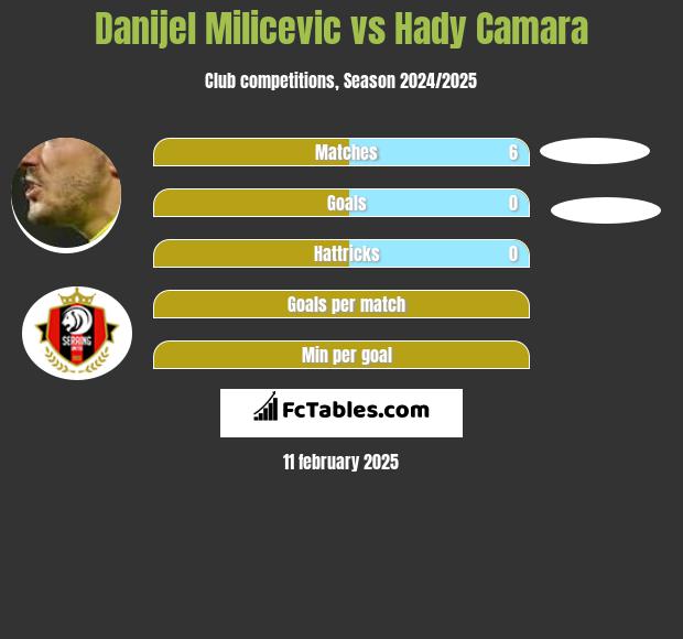 Danijel Milicevic vs Hady Camara h2h player stats