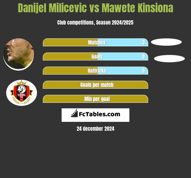 Danijel Milicevic vs Mawete Kinsiona h2h player stats