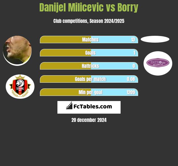 Danijel Milicevic vs Borry h2h player stats