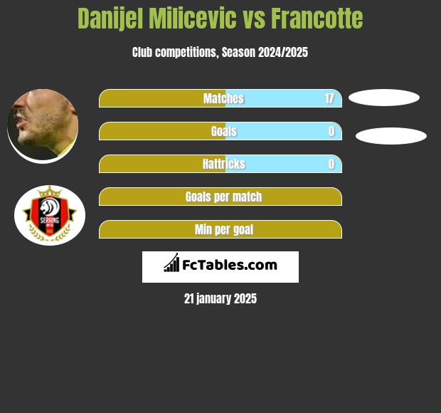 Danijel Milicevic vs Francotte h2h player stats