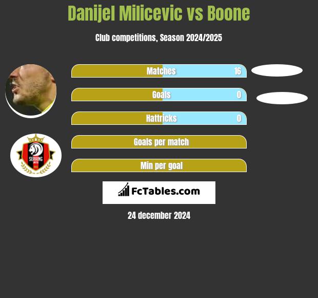 Danijel Milicevic vs Boone h2h player stats