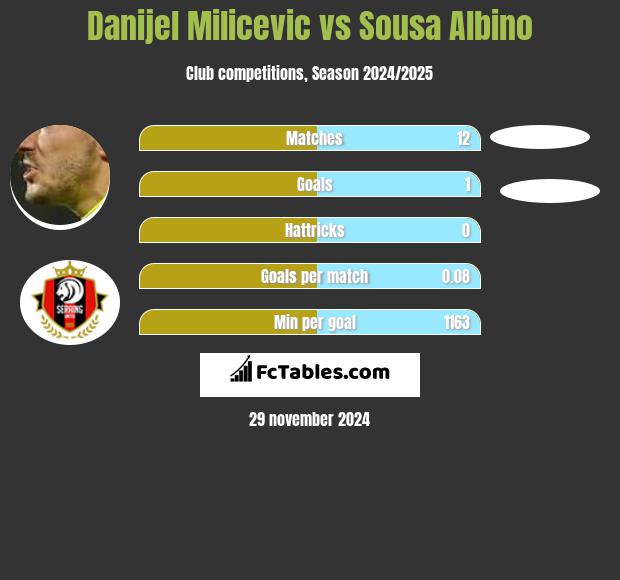 Danijel Milicevic vs Sousa Albino h2h player stats