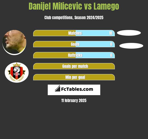 Danijel Milicevic vs Lamego h2h player stats