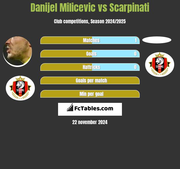 Danijel Milicevic vs Scarpinati h2h player stats