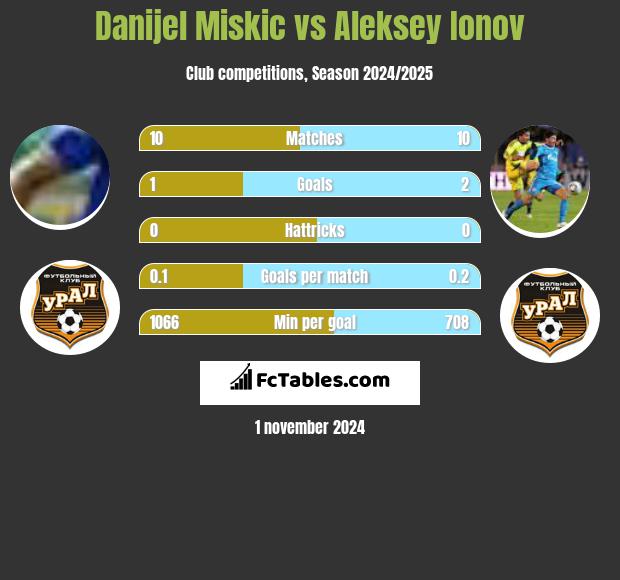 Danijel Miskic vs Aleksey Ionov h2h player stats