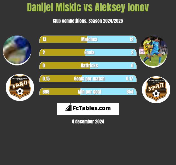 Danijel Miskic vs Aleksiej Jonow h2h player stats