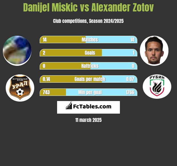 Danijel Miskic vs Alexander Zotov h2h player stats