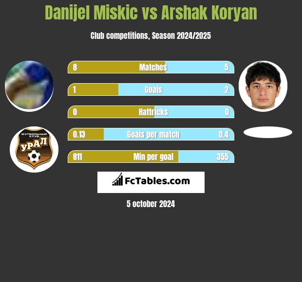 Danijel Miskic vs Arshak Koryan h2h player stats