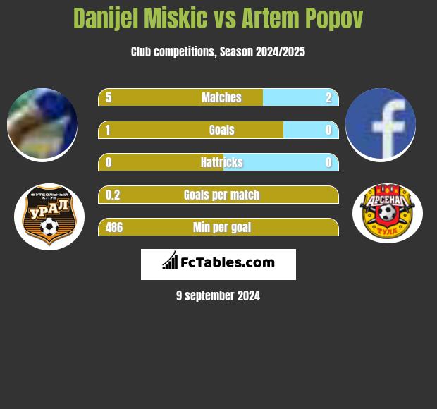 Danijel Miskic vs Artem Popov h2h player stats