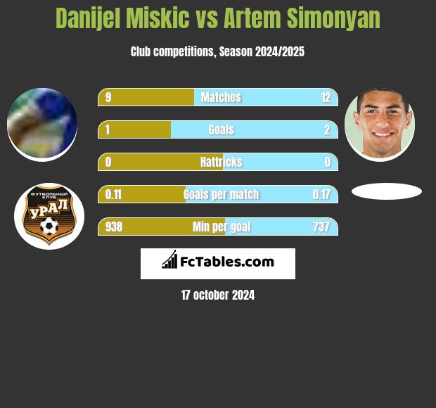 Danijel Miskic vs Artem Simonyan h2h player stats