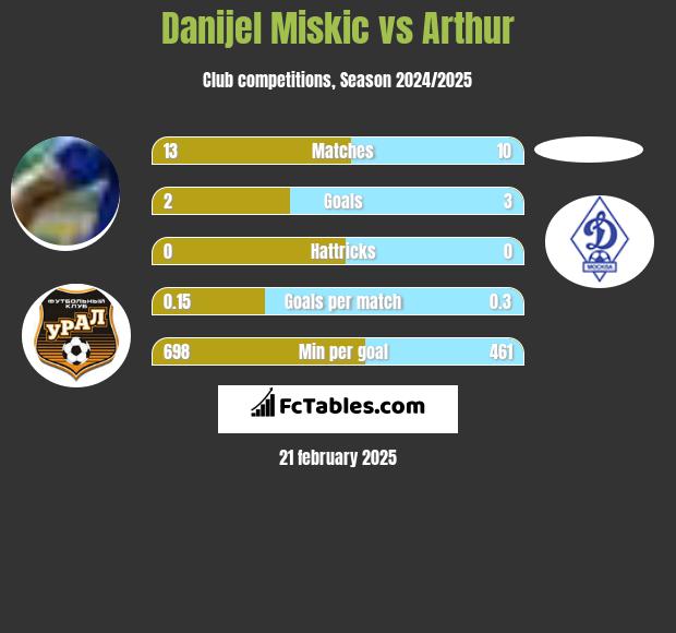 Danijel Miskic vs Arthur h2h player stats