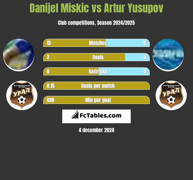 Danijel Miskic vs Artur Jusupow h2h player stats