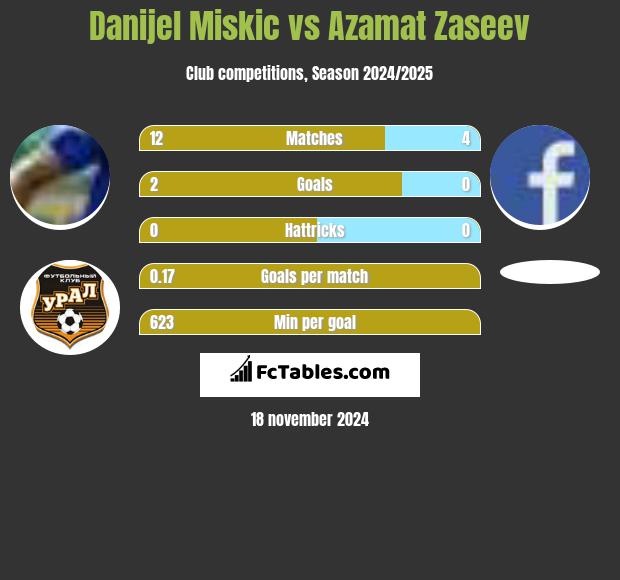 Danijel Miskic vs Azamat Zaseev h2h player stats