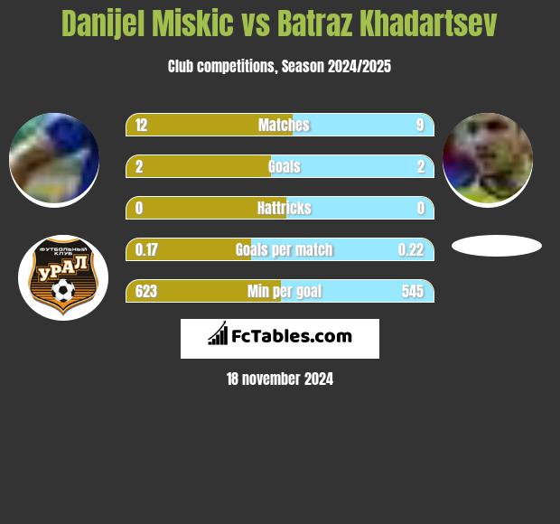 Danijel Miskic vs Batraz Khadartsev h2h player stats